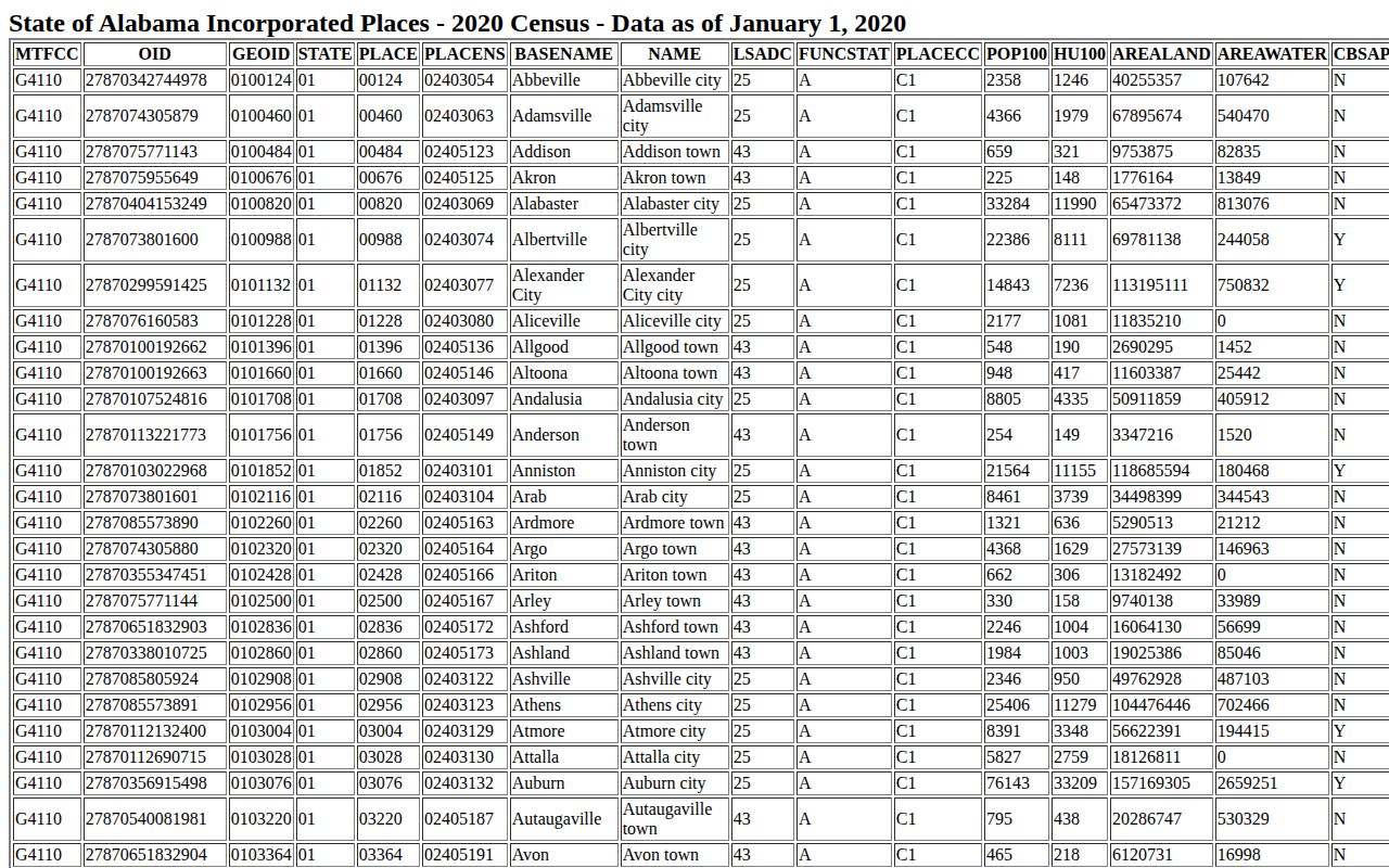 Midway official Census place record for Bullock County arrest research